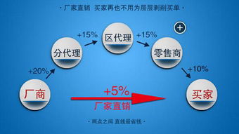 數(shù)字化浪潮下的生存法則 掌握互聯(lián)網營銷，避免成為被淘汰的70%